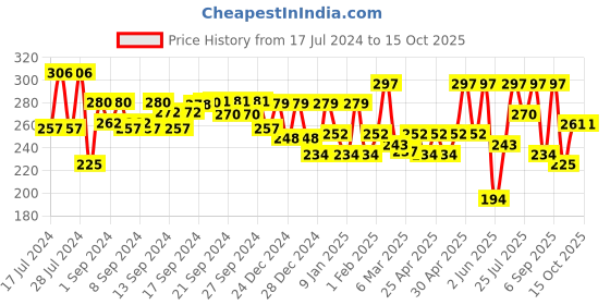 ajio.com aazeem Strawberry Print Apron with Front Pocket aazeem Price History Graph from 17 Jul 2024 to 15 Oct 2025
