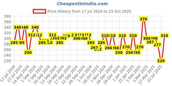 ajio.com aazeem Super Soft Microfiber Exclusive Anti-Skid Set Of 2 Bathmats (37X57 Cm) aazeem Price History Graph from 17 Jul 2024 to 23 Oct 2025