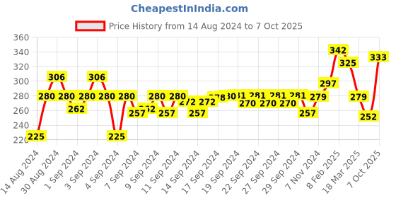ajio.com aazeem Textured Anti-Skid Door Mat aazeem Price History Graph from 14 Aug 2024 to 7 Oct 2025