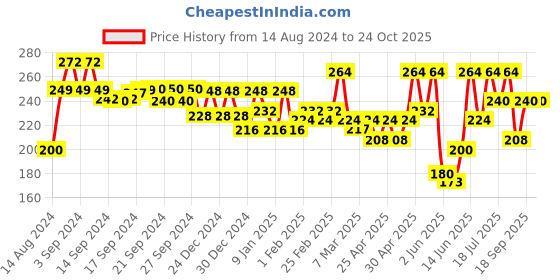 ajio.com aazeem Textured Rectangular Mat 4' x 2' aazeem Price History Graph from 14 Aug 2024 to 23 Oct 2025
