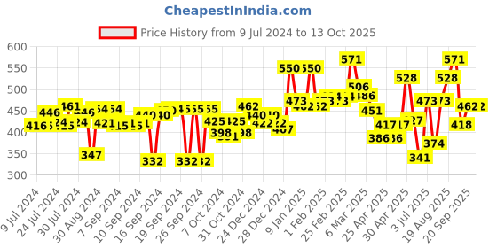 ajio.com aazeem Textured Rectangular Rugs aazeem Price History Graph from 9 Jul 2024 to 12 Oct 2025