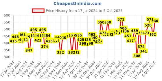 ajio.com aazeem Textured Rectangular Rugs aazeem Price History Graph from 17 Jul 2024 to 5 Oct 2025