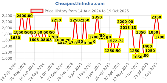 ajio.com aazeem Traditional Classic Vintage Inspired Carpet aazeem Price History Graph from 14 Aug 2024 to 19 Oct 2025
