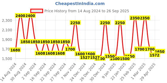 ajio.com aazeem Traditional Classic Vintage Inspired Carpet aazeem Price History Graph from 14 Aug 2024 to 26 Sep 2025