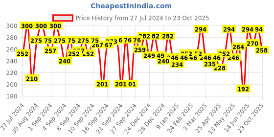 ajio.com aazeem Typographic anti-slip doormat 16 X 31 aazeem Price History Graph from 27 Jul 2024 to 23 Oct 2025