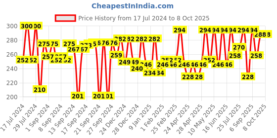 ajio.com aazeem Typographic Print Anti-Slip Bathmat aazeem Price History Graph from 17 Jul 2024 to 8 Oct 2025