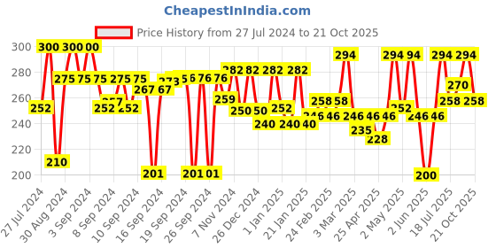 ajio.com aazeem Typographic Print Anti-Slip Bathmat aazeem Price History Graph from 27 Jul 2024 to 21 Oct 2025