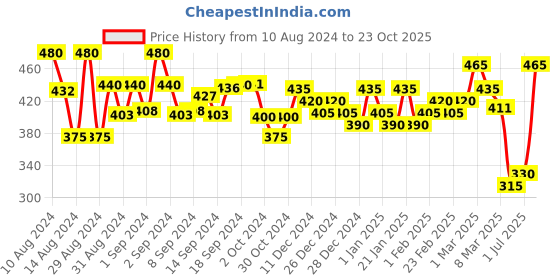 ajio.com aazeem Typographic Print Square Shape Cushion Covers aazeem Price History Graph from 10 Aug 2024 to 23 Oct 2025