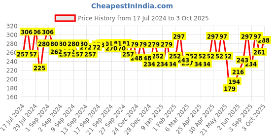 ajio.com aazeem Typographic Printed Kitchen Apron with Front Pocket aazeem Price History Graph from 17 Jul 2024 to 3 Oct 2025