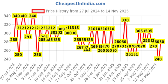 ajio.com aazeem Typographic Velvet Washing Machine Cover With Each Side Pocket aazeem Price History Graph from 27 Jul 2024 to 14 Nov 2025