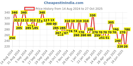 ajio.com aazeem Typographic Velvet Washing Machine Cover with Each Side Pocket aazeem Price History Graph from 14 Aug 2024 to 27 Oct 2025