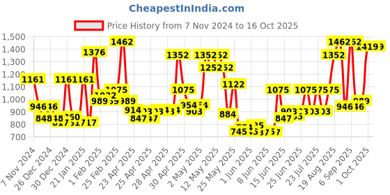 ajio.com aazeem U-Shape Maternity Pillow aazeem Price History Graph from 7 Nov 2024 to 15 Oct 2025
