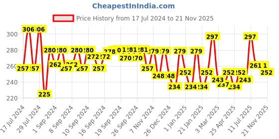 ajio.com aazeem Unicorn Print Apron with Front Pocket aazeem Price History Graph from 17 Jul 2024 to 21 Nov 2025