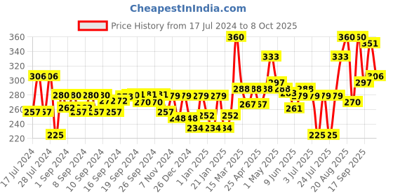 ajio.com aazeem Unicorn Print Apron with Front Pocket aazeem Price History Graph from 17 Jul 2024 to 8 Oct 2025