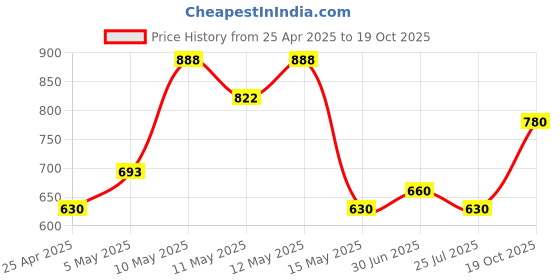 ajio.com aazeem Velvet Sofa Cover aazeem Price History Graph from 25 Apr 2025 to 19 Oct 2025