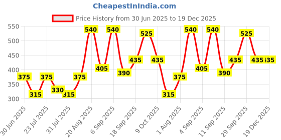 ajio.com aazeem Velvet Sofa Cover aazeem Price History Graph from 30 Jun 2025 to 19 Dec 2025