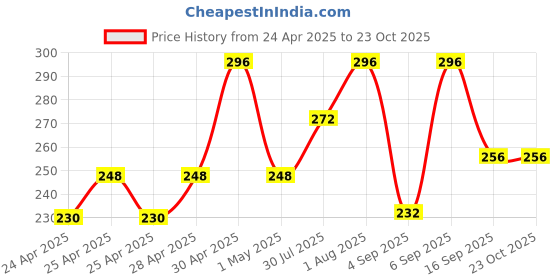 ajio.com Aazeem Velvet Sofa Cover Cream 1 Seater aazeem Price History Graph from 24 Apr 2025 to 22 Oct 2025