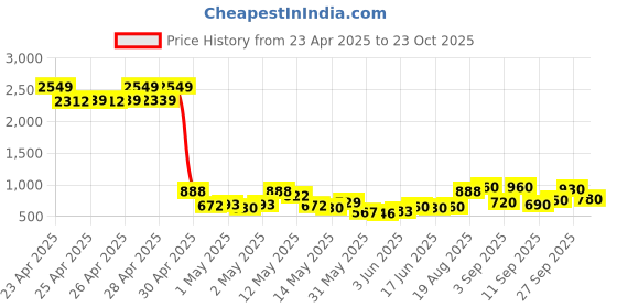 ajio.com aazeem Washable and Waterproof Dog Bed aazeem Price History Graph from 23 Apr 2025 to 23 Oct 2025