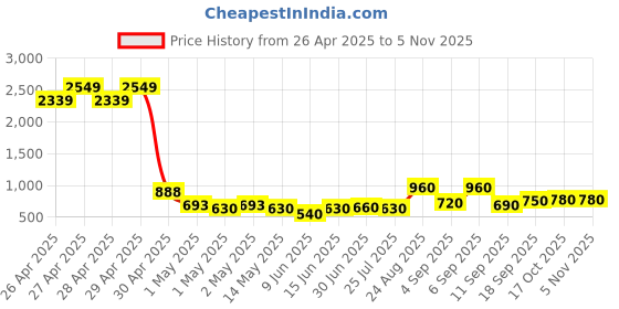 ajio.com aazeem Washable and Waterproof Dog Bed aazeem Price History Graph from 26 Apr 2025 to 2 Nov 2025