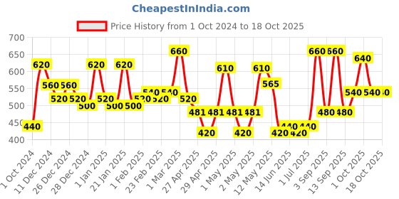 ajio.com aazeem Washable Non-Slip Carpet aazeem Price History Graph from 1 Oct 2024 to 17 Oct 2025