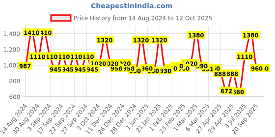 ajio.com aazeem Washable Non-Slip Carpet aazeem Price History Graph from 14 Aug 2024 to 12 Oct 2025