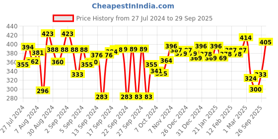 ajio.com aazeem Washable Non-Slip Carpet aazeem Price History Graph from 27 Jul 2024 to 29 Sep 2025