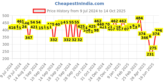 ajio.com aazeem Woven Rectangular Velvet Carpet aazeem Price History Graph from 9 Jul 2024 to 14 Oct 2025