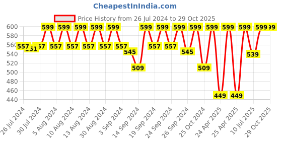 ajio.com jockey AB12 Super Combed Cotton Rich Shorts with Side Pockets jockey Price History Graph from 26 Jul 2024 to 29 Oct 2025
