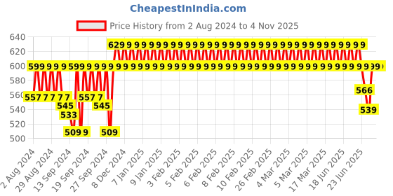 ajio.com jockey AB12 Super Combed Cotton Rich Shorts with Side Pockets jockey Price History Graph from 2 Aug 2024 to 3 Nov 2025