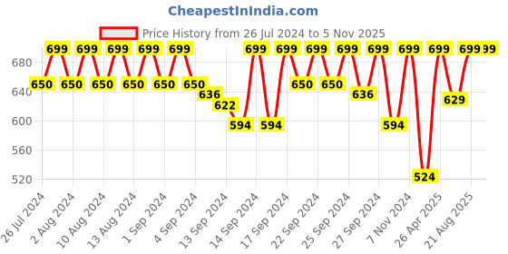 ajio.com jockey AB13 Super Combed Cotton Rich Trackpants with Piping Design and Side Pockets jockey Price History Graph from 26 Jul 2024 to 4 Nov 2025