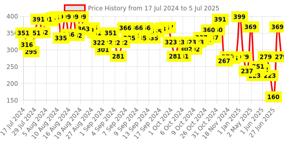ajio.com eduketive ABC Letters Write & Wipe Reusable Activity Set eduketive Price History Graph from 17 Jul 2024 to 5 Jul 2025