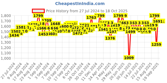 ajio.com ABC Magi Cubes Animal Puzzle abc Price History Graph from 27 Jul 2024 to 18 Oct 2025