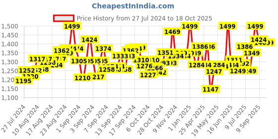 ajio.com ABC Magi Cubes Sea World Puzzle abc Price History Graph from 27 Jul 2024 to 18 Oct 2025