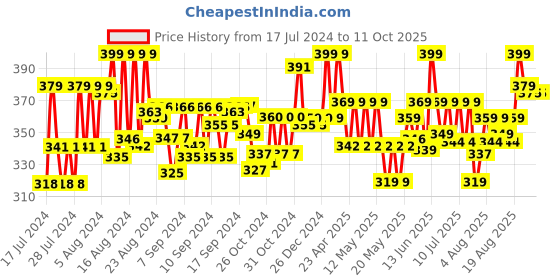 ajio.com ABC Rattle Pyramid abc Price History Graph from 17 Jul 2024 to 11 Oct 2025