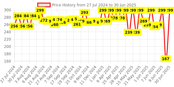 ajio.com ABC Twist & Rattle Teether abc Price History Graph from 27 Jul 2024 to 30 Jun 2025