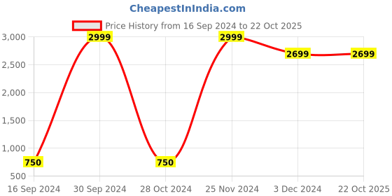 ajio.com abdesigns Stone-Studded Link Chain Beaded Mangalsutra abdesigns Price History Graph from 16 Sep 2024 to 20 Oct 2025