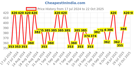 ajio.com abdesigns Women Gold-Plated American Diamond-Studded Mangalsutra abdesigns Price History Graph from 17 Jul 2024 to 22 Oct 2025