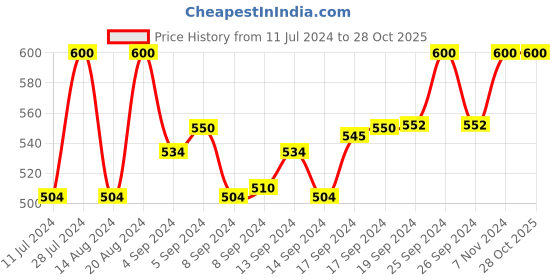 ajio.com abdesigns Women Gold-Plated American Diamond-Studded Mangalsutra abdesigns Price History Graph from 11 Jul 2024 to 28 Oct 2025