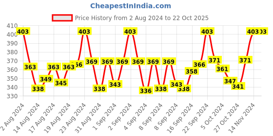 ajio.com abdesigns Women Gold-Plated American Diamond-Studded Mangalsutra abdesigns Price History Graph from 2 Aug 2024 to 22 Oct 2025