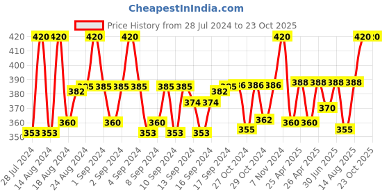 ajio.com abdesigns Women Gold-Plated Beaded Mangalsutra abdesigns Price History Graph from 28 Jul 2024 to 22 Oct 2025