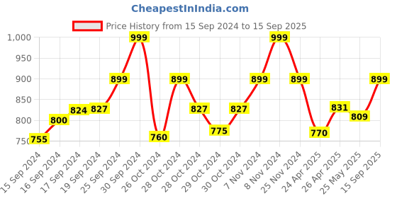 ajio.com abdesigns Women Gold-Plated Stone-Studded Anklets abdesigns Price History Graph from 15 Sep 2024 to 15 Sep 2025
