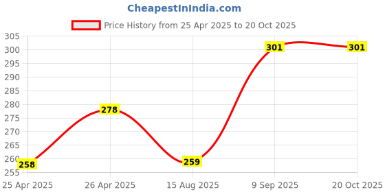 ajio.com abhinn Oxidised Peacock Hoop Earrings  abhinn Price History Graph from 25 Apr 2025 to 20 Oct 2025