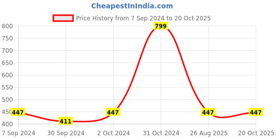 ajio.com abhinn Silver-Plated Triangle Shaped Hoops Earrings abhinn Price History Graph from 7 Sep 2024 to 20 Oct 2025