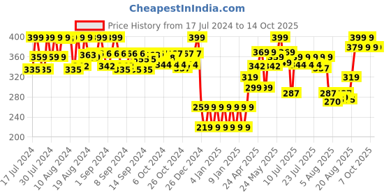 ajio.com Abracadabra Bear Ring Rattle Toy abracadabra Price History Graph from 17 Jul 2024 to 14 Oct 2025