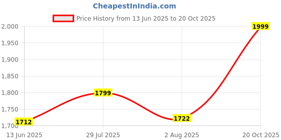 ajio.com abracadabra Floral Applique Musical Mobile abracadabra Price History Graph from 13 Jun 2025 to 20 Oct 2025