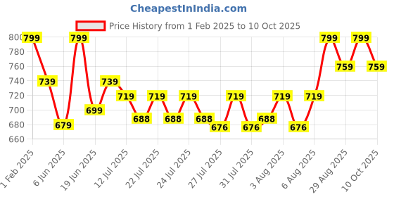 ajio.com abracadabra Unicorn Knitted Soft Toy abracadabra Price History Graph from 1 Feb 2025 to 10 Oct 2025