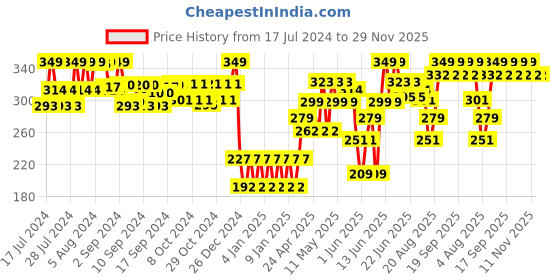 ajio.com abracadabra Wrist Panda Rattle abracadabra Price History Graph from 17 Jul 2024 to 28 Nov 2025