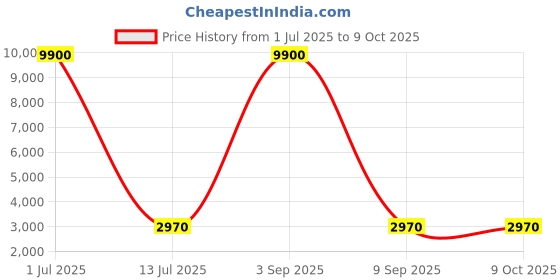 ajio.com abraham & thakore Chintz Print Handspun Handwoven Cotton Pants abraham & thakore Price History Graph from 1 Jul 2025 to 8 Oct 2025