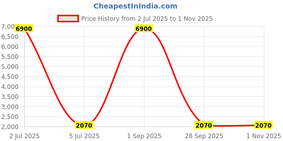 ajio.com abraham & thakore Chrysantheum Print Tencel X Flax Pants abraham & thakore Price History Graph from 2 Jul 2025 to 31 Oct 2025