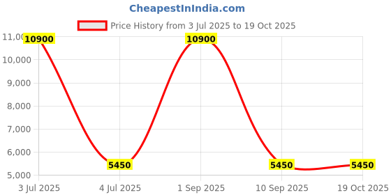 ajio.com abraham & thakore Diagonal Pleats Bundi abraham & thakore Price History Graph from 3 Jul 2025 to 16 Oct 2025